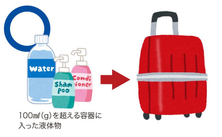 液体物を預入のスーツケースに入れる場合の説明イラスト